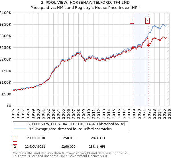 2, POOL VIEW, HORSEHAY, TELFORD, TF4 2ND: Price paid vs HM Land Registry's House Price Index