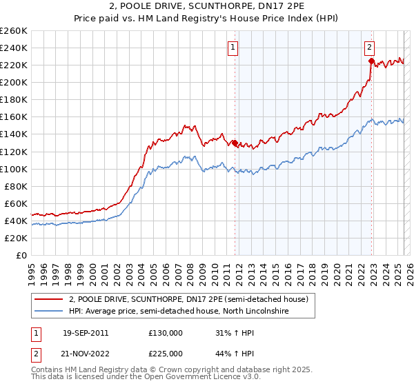 2, POOLE DRIVE, SCUNTHORPE, DN17 2PE: Price paid vs HM Land Registry's House Price Index