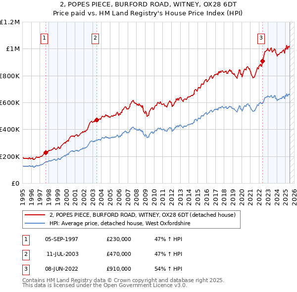2, POPES PIECE, BURFORD ROAD, WITNEY, OX28 6DT: Price paid vs HM Land Registry's House Price Index