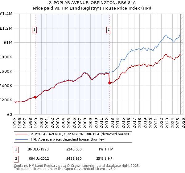 2, POPLAR AVENUE, ORPINGTON, BR6 8LA: Price paid vs HM Land Registry's House Price Index