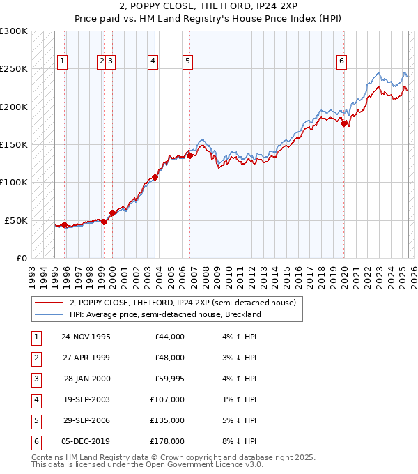 2, POPPY CLOSE, THETFORD, IP24 2XP: Price paid vs HM Land Registry's House Price Index