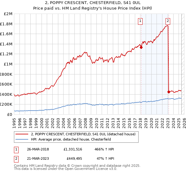 2, POPPY CRESCENT, CHESTERFIELD, S41 0UL: Price paid vs HM Land Registry's House Price Index