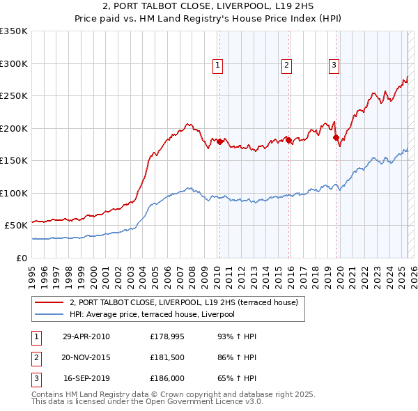 2, PORT TALBOT CLOSE, LIVERPOOL, L19 2HS: Price paid vs HM Land Registry's House Price Index