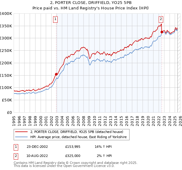 2, PORTER CLOSE, DRIFFIELD, YO25 5PB: Price paid vs HM Land Registry's House Price Index