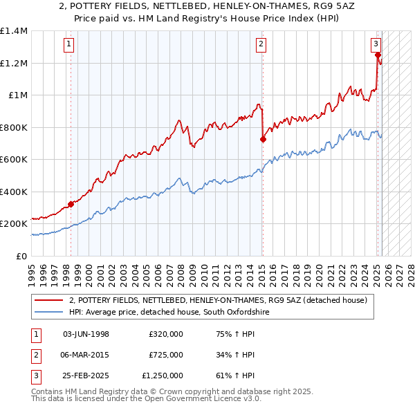 2, POTTERY FIELDS, NETTLEBED, HENLEY-ON-THAMES, RG9 5AZ: Price paid vs HM Land Registry's House Price Index