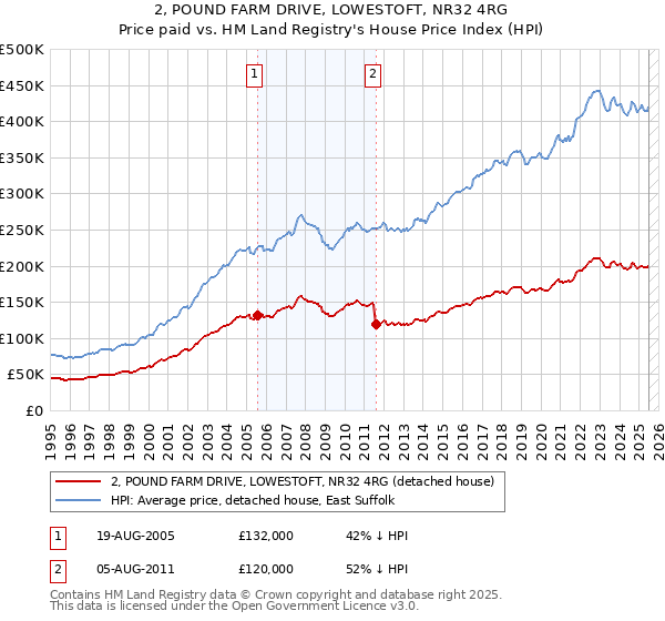 2, POUND FARM DRIVE, LOWESTOFT, NR32 4RG: Price paid vs HM Land Registry's House Price Index
