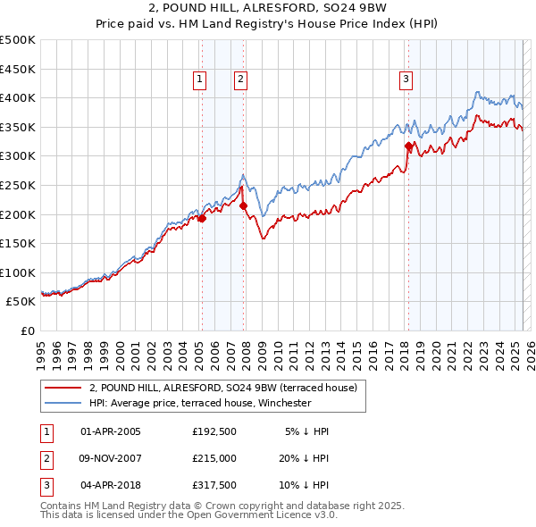 2, POUND HILL, ALRESFORD, SO24 9BW: Price paid vs HM Land Registry's House Price Index