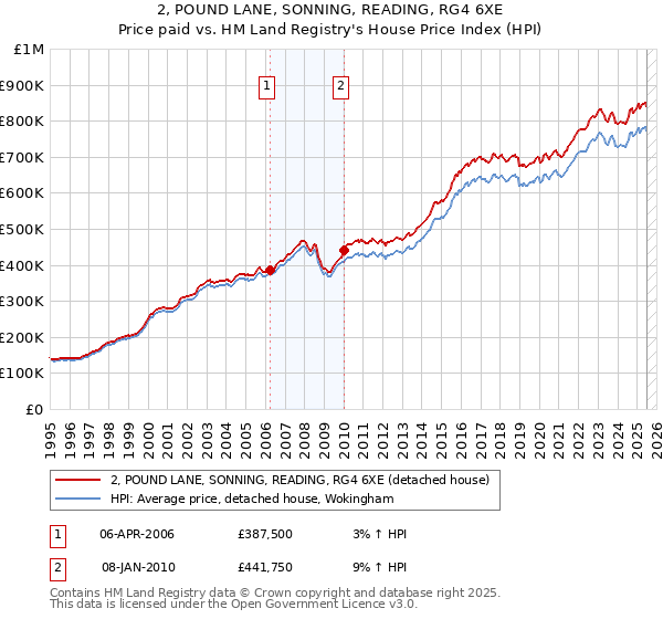 2, POUND LANE, SONNING, READING, RG4 6XE: Price paid vs HM Land Registry's House Price Index