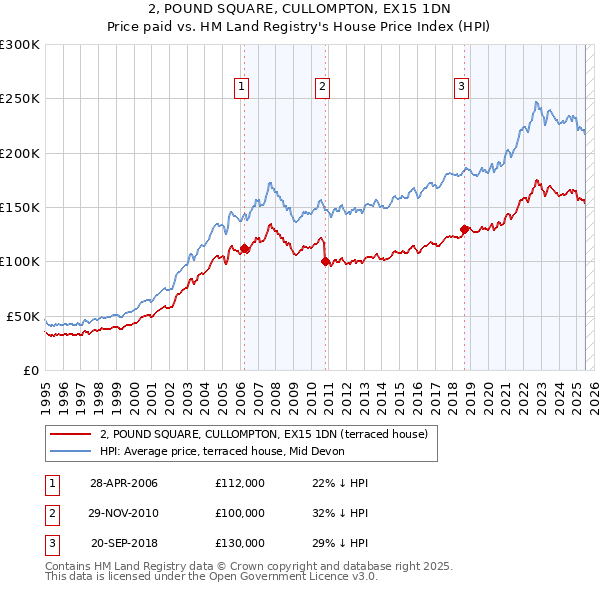 2, POUND SQUARE, CULLOMPTON, EX15 1DN: Price paid vs HM Land Registry's House Price Index