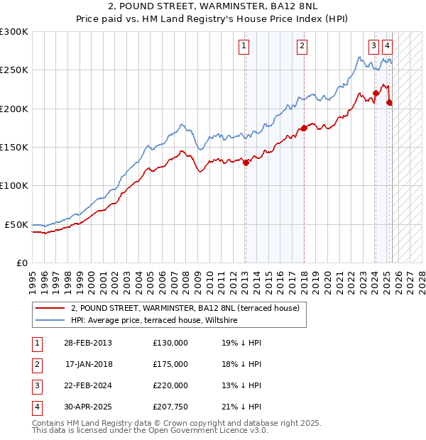 2, POUND STREET, WARMINSTER, BA12 8NL: Price paid vs HM Land Registry's House Price Index