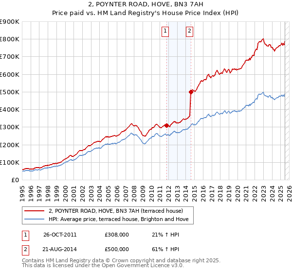 2, POYNTER ROAD, HOVE, BN3 7AH: Price paid vs HM Land Registry's House Price Index