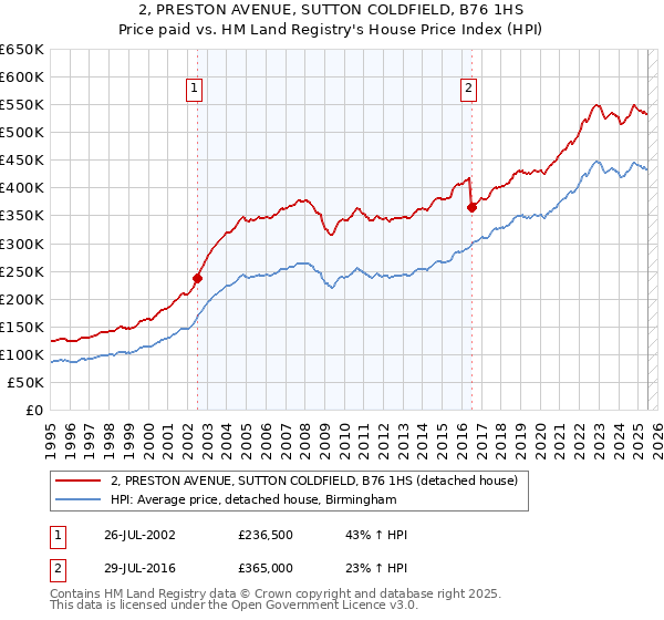 2, PRESTON AVENUE, SUTTON COLDFIELD, B76 1HS: Price paid vs HM Land Registry's House Price Index