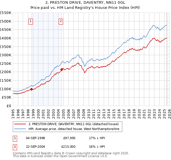 2, PRESTON DRIVE, DAVENTRY, NN11 0GL: Price paid vs HM Land Registry's House Price Index