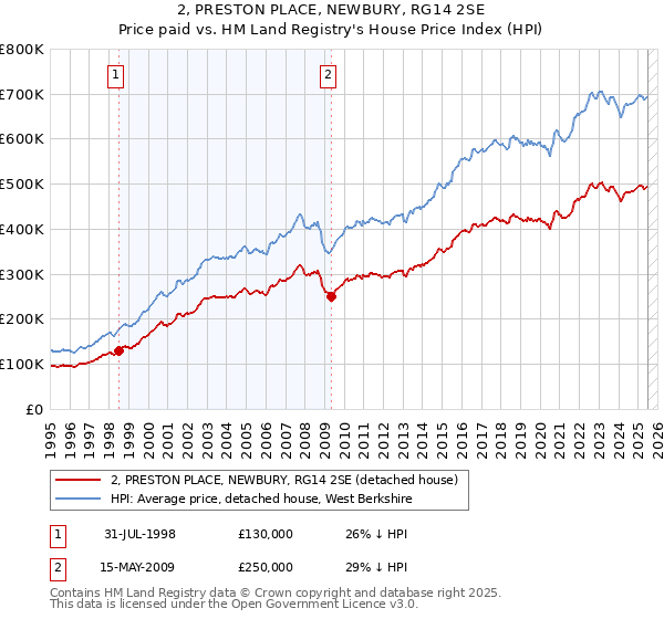 2, PRESTON PLACE, NEWBURY, RG14 2SE: Price paid vs HM Land Registry's House Price Index