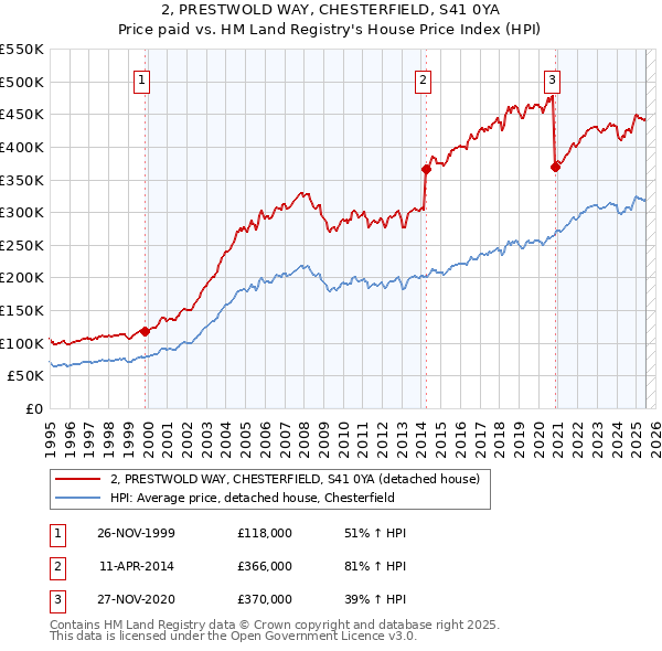 2, PRESTWOLD WAY, CHESTERFIELD, S41 0YA: Price paid vs HM Land Registry's House Price Index