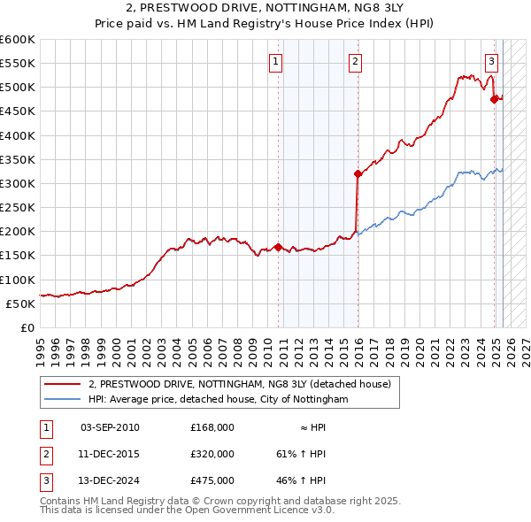 2, PRESTWOOD DRIVE, NOTTINGHAM, NG8 3LY: Price paid vs HM Land Registry's House Price Index