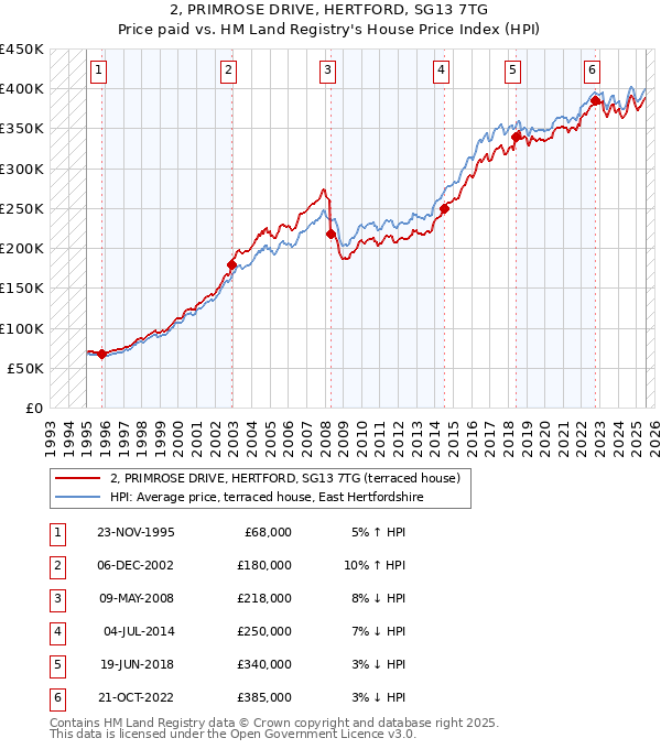 2, PRIMROSE DRIVE, HERTFORD, SG13 7TG: Price paid vs HM Land Registry's House Price Index