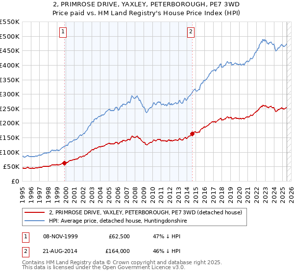 2, PRIMROSE DRIVE, YAXLEY, PETERBOROUGH, PE7 3WD: Price paid vs HM Land Registry's House Price Index