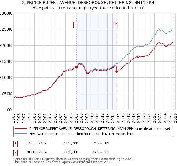 2, PRINCE RUPERT AVENUE, DESBOROUGH, KETTERING, NN14 2PH: Price paid vs HM Land Registry's House Price Index