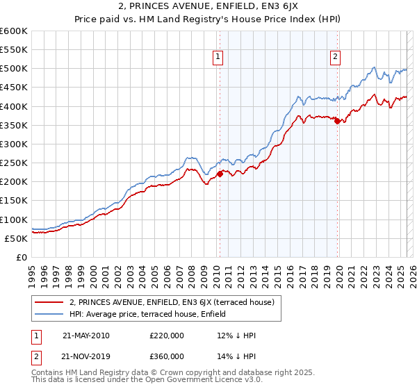 2, PRINCES AVENUE, ENFIELD, EN3 6JX: Price paid vs HM Land Registry's House Price Index