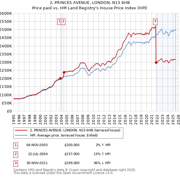 2, PRINCES AVENUE, LONDON, N13 6HB: Price paid vs HM Land Registry's House Price Index