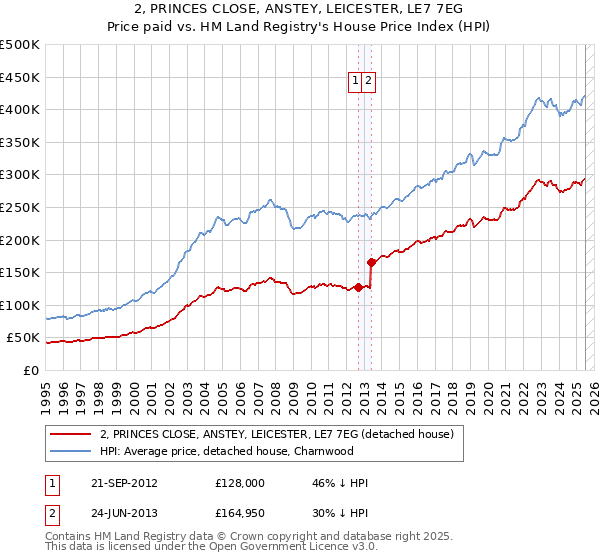 2, PRINCES CLOSE, ANSTEY, LEICESTER, LE7 7EG: Price paid vs HM Land Registry's House Price Index