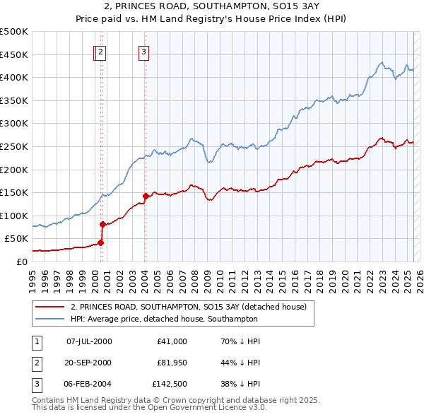 2, PRINCES ROAD, SOUTHAMPTON, SO15 3AY: Price paid vs HM Land Registry's House Price Index