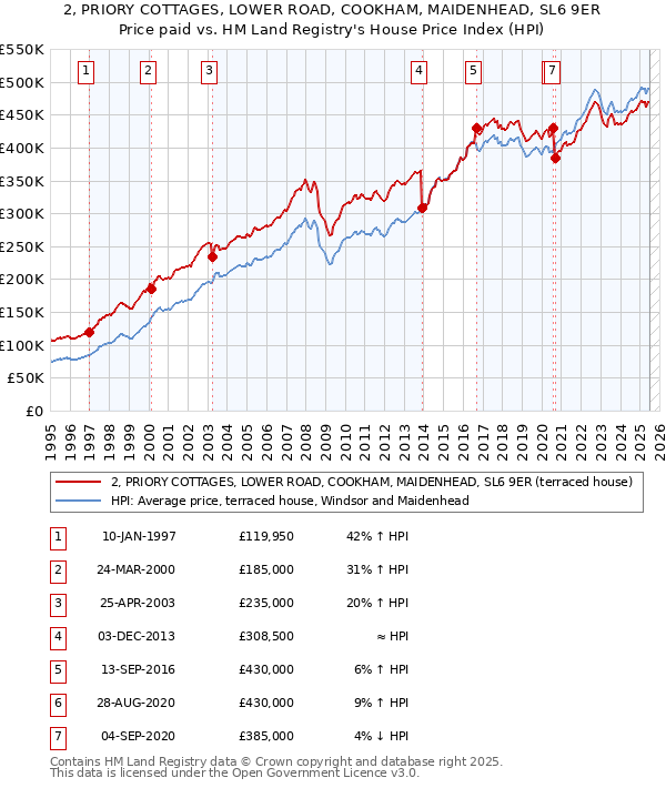 2, PRIORY COTTAGES, LOWER ROAD, COOKHAM, MAIDENHEAD, SL6 9ER: Price paid vs HM Land Registry's House Price Index