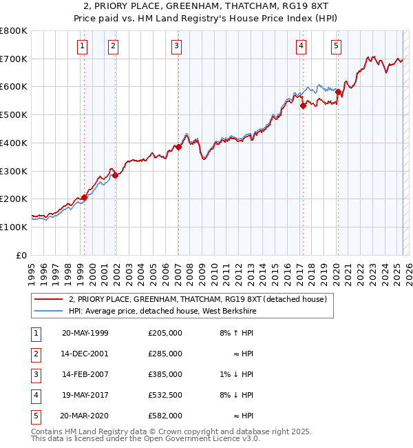2, PRIORY PLACE, GREENHAM, THATCHAM, RG19 8XT: Price paid vs HM Land Registry's House Price Index