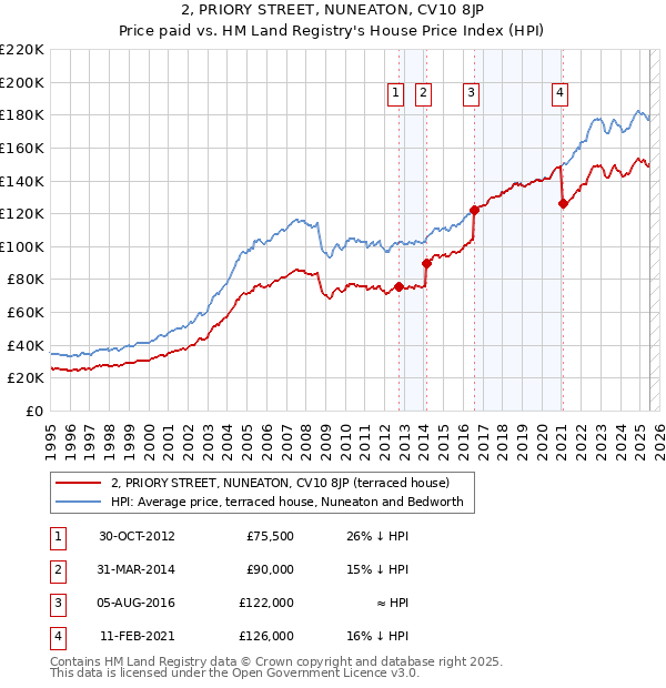 2, PRIORY STREET, NUNEATON, CV10 8JP: Price paid vs HM Land Registry's House Price Index