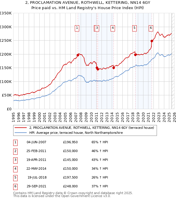 2, PROCLAMATION AVENUE, ROTHWELL, KETTERING, NN14 6GY: Price paid vs HM Land Registry's House Price Index