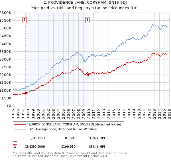 2, PROVIDENCE LANE, CORSHAM, SN13 9DJ: Price paid vs HM Land Registry's House Price Index