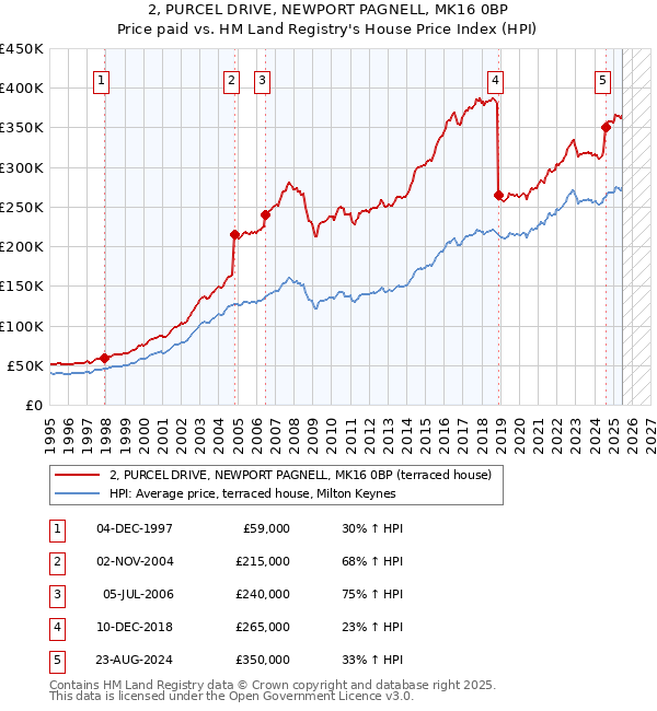 2, PURCEL DRIVE, NEWPORT PAGNELL, MK16 0BP: Price paid vs HM Land Registry's House Price Index