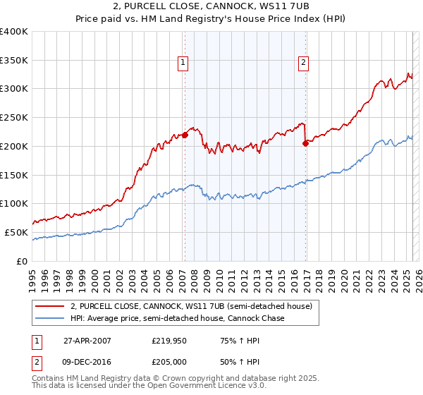 2, PURCELL CLOSE, CANNOCK, WS11 7UB: Price paid vs HM Land Registry's House Price Index