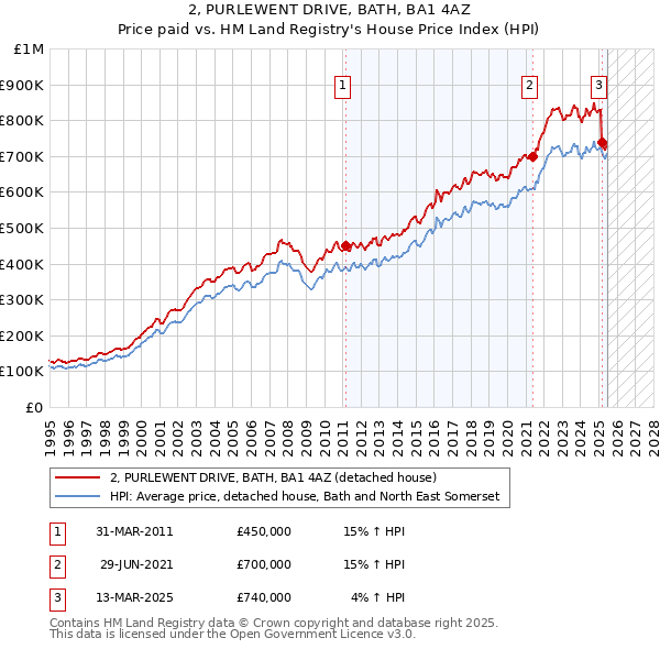 2, PURLEWENT DRIVE, BATH, BA1 4AZ: Price paid vs HM Land Registry's House Price Index