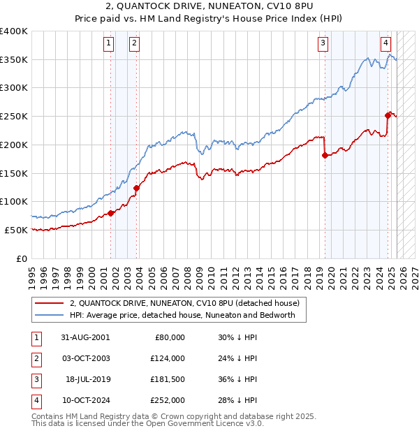 2, QUANTOCK DRIVE, NUNEATON, CV10 8PU: Price paid vs HM Land Registry's House Price Index