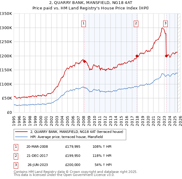 2, QUARRY BANK, MANSFIELD, NG18 4AT: Price paid vs HM Land Registry's House Price Index