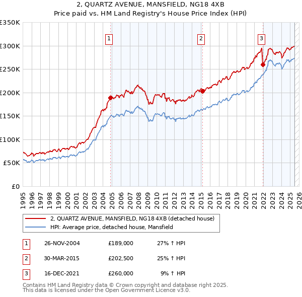 2, QUARTZ AVENUE, MANSFIELD, NG18 4XB: Price paid vs HM Land Registry's House Price Index