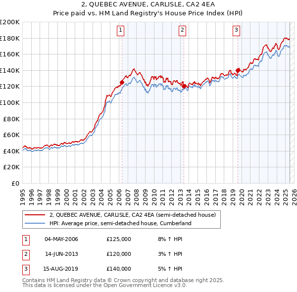 2, QUEBEC AVENUE, CARLISLE, CA2 4EA: Price paid vs HM Land Registry's House Price Index