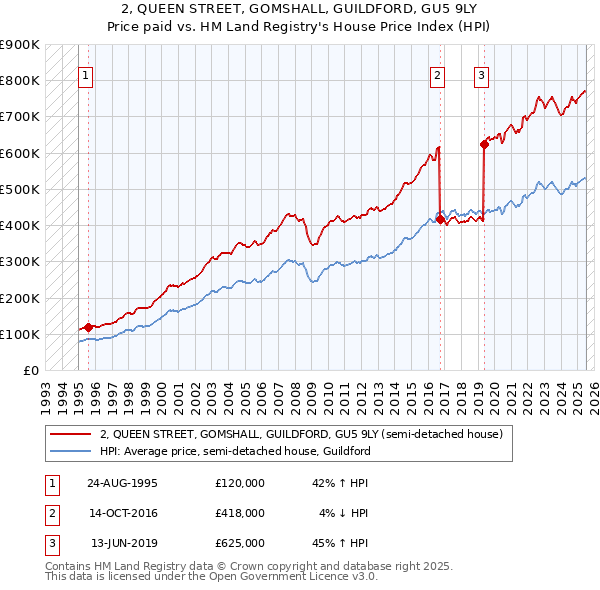 2, QUEEN STREET, GOMSHALL, GUILDFORD, GU5 9LY: Price paid vs HM Land Registry's House Price Index