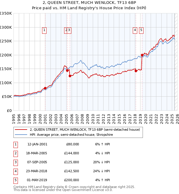 2, QUEEN STREET, MUCH WENLOCK, TF13 6BP: Price paid vs HM Land Registry's House Price Index