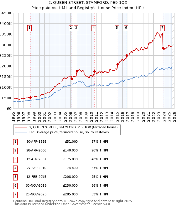 2, QUEEN STREET, STAMFORD, PE9 1QX: Price paid vs HM Land Registry's House Price Index
