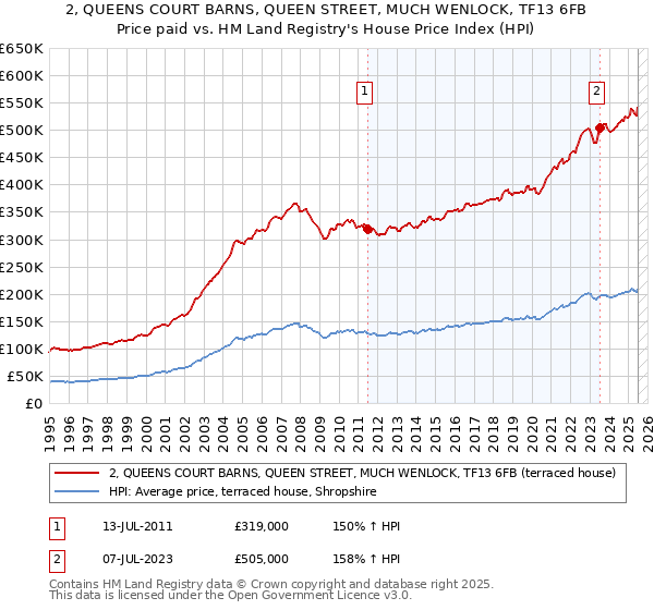 2, QUEENS COURT BARNS, QUEEN STREET, MUCH WENLOCK, TF13 6FB: Price paid vs HM Land Registry's House Price Index