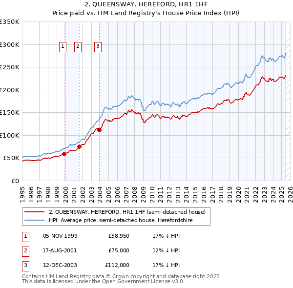 2, QUEENSWAY, HEREFORD, HR1 1HF: Price paid vs HM Land Registry's House Price Index
