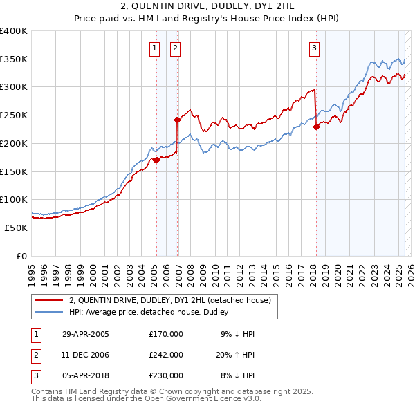 2, QUENTIN DRIVE, DUDLEY, DY1 2HL: Price paid vs HM Land Registry's House Price Index
