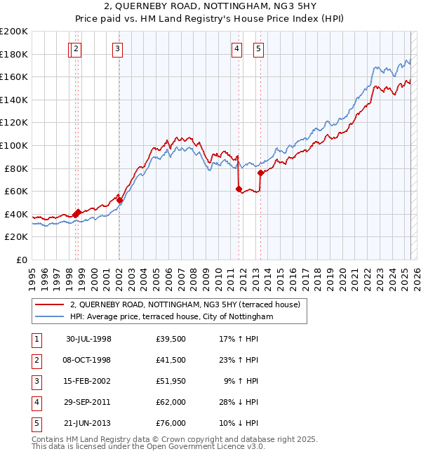 2, QUERNEBY ROAD, NOTTINGHAM, NG3 5HY: Price paid vs HM Land Registry's House Price Index