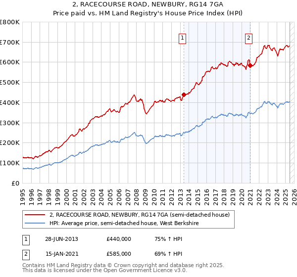 2, RACECOURSE ROAD, NEWBURY, RG14 7GA: Price paid vs HM Land Registry's House Price Index