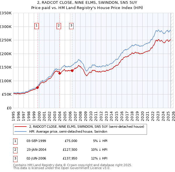 2, RADCOT CLOSE, NINE ELMS, SWINDON, SN5 5UY: Price paid vs HM Land Registry's House Price Index
