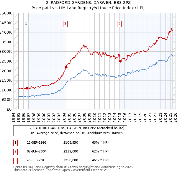 2, RADFORD GARDENS, DARWEN, BB3 2PZ: Price paid vs HM Land Registry's House Price Index