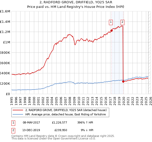 2, RADFORD GROVE, DRIFFIELD, YO25 5AR: Price paid vs HM Land Registry's House Price Index